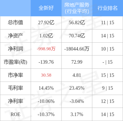 主力资金撤离，全新好9月30日净流出499.27万元